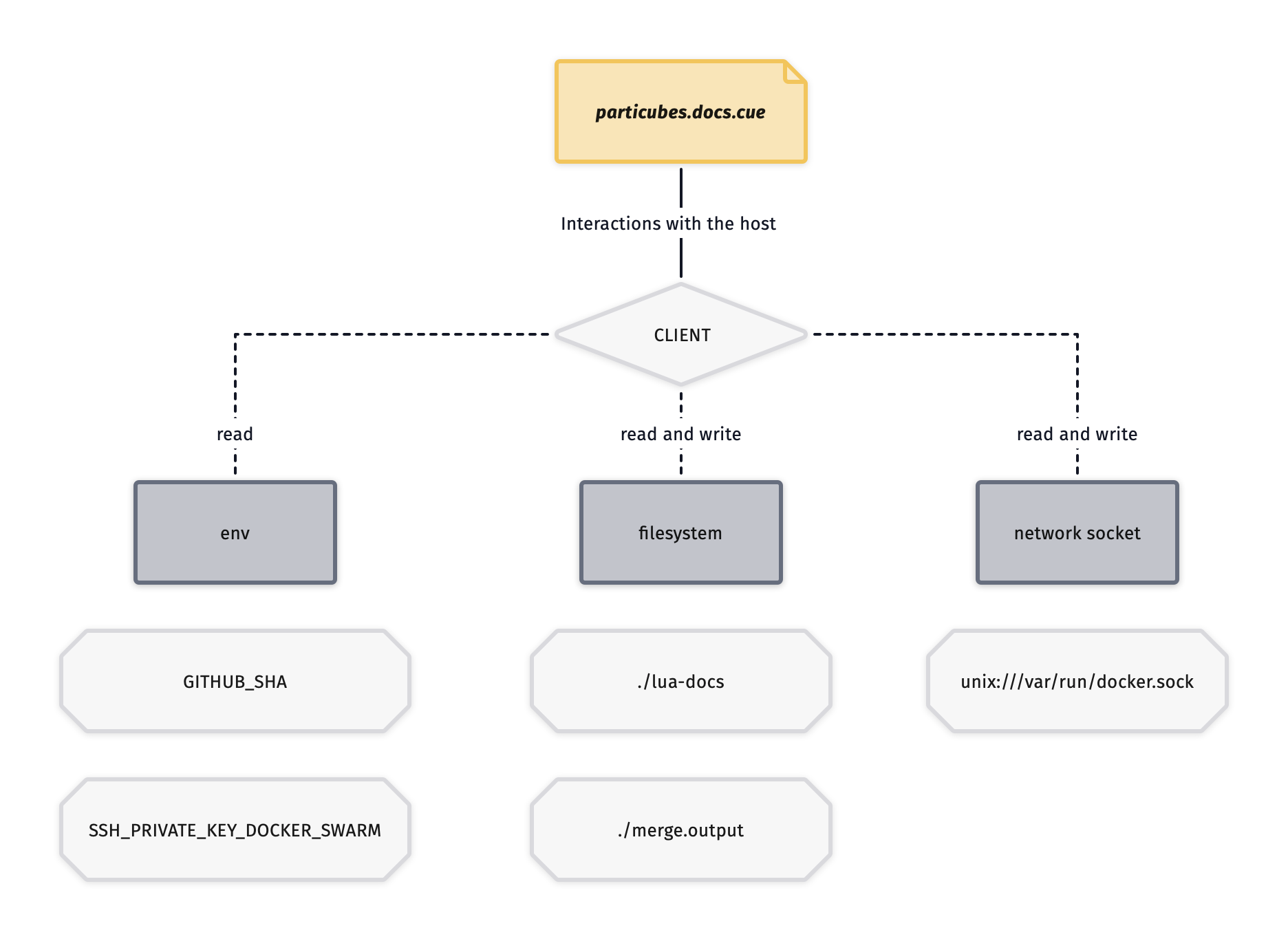 Client API