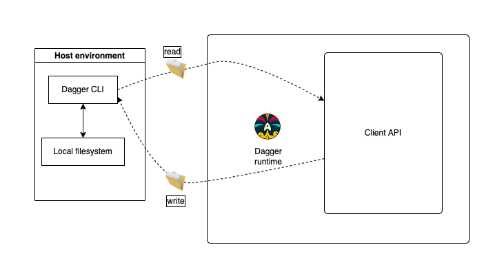 dagger client api