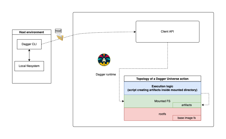 diagram-representing-dagger-mount