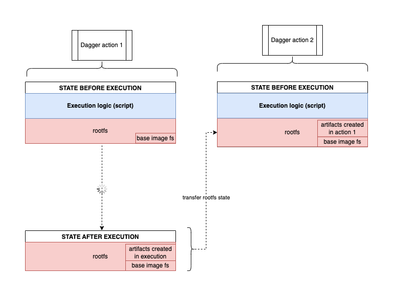 Universe action topology