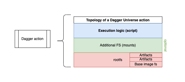 Universe action topology