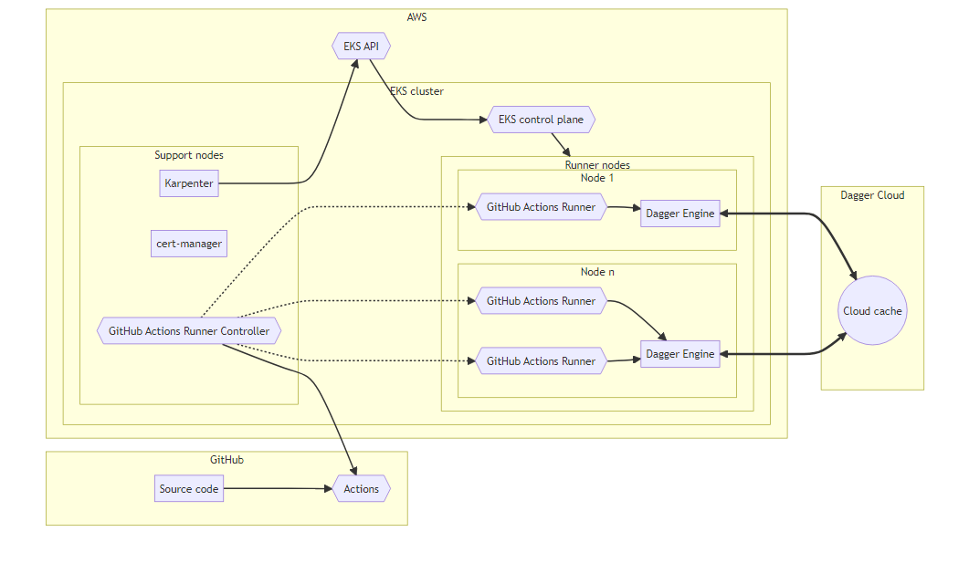 Kubernetes implementation