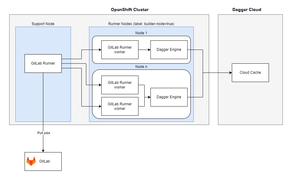 Base architecture
