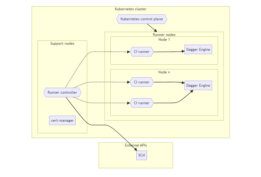 Kubernetes base architecture