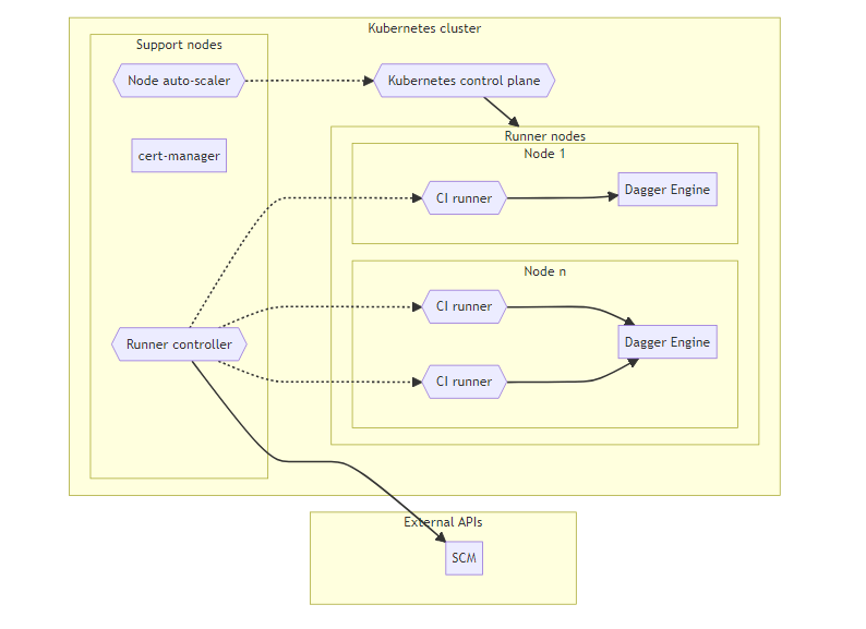 Kubernetes architecture with ephmeral nodes